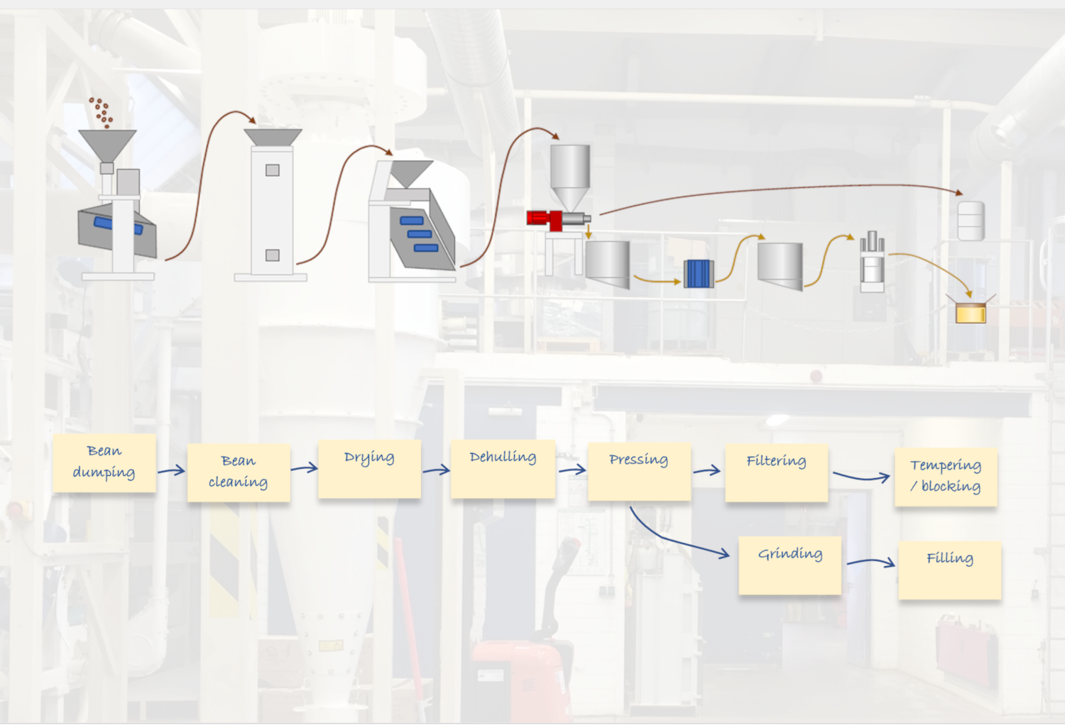 Plants Small Scale Cocoa Processing